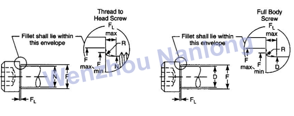 ASME B18.3 Underhead Fillets for Socket Head Cap Screws